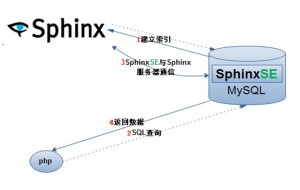 《关于mysql中文全文检索Sphinx之coreseek》